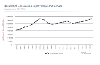 construction improvements put in place over time from fmi