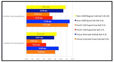 1 2 Ton V61 4 Mile Time