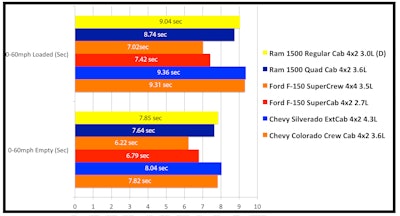 1 2 Ton V6 Acceleration