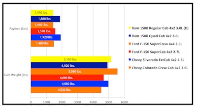 1 2 Ton V6 Weight Payload