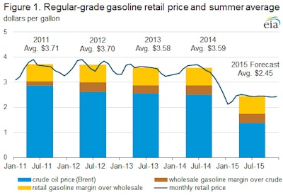 Credit: U.S. Energy Information Administration