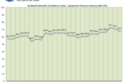 The Equipment Leasing and Finance Foundation’s Monthly Confidence Index.