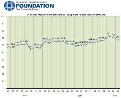 The Equipment Leasing and Finance Foundation’s Monthly Confidence Index.