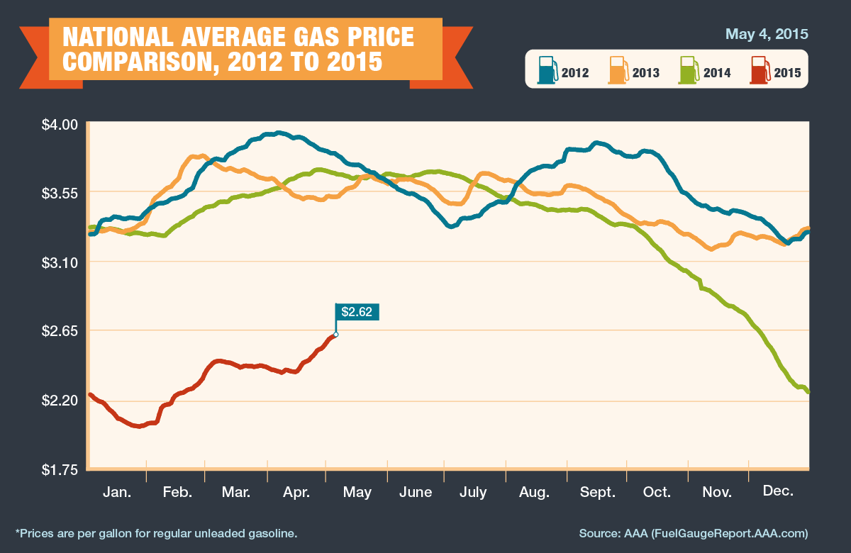 2012-2015-Avg-Gas-Prices