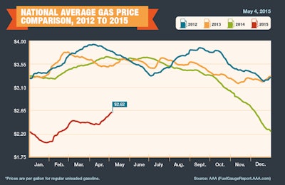 2012-2015-Avg-Gas-Prices
