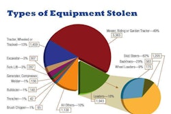 Equipment theft chart, by type. Photo: National Insurance Crime Bureau, 2012.
