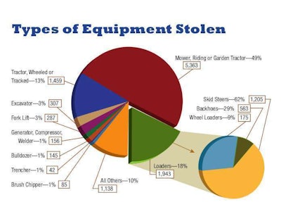 Equipment theft chart, by type. Photo: National Insurance Crime Bureau, 2012.