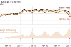 Source: EIA, Gasoline and Diesel Fuel Update