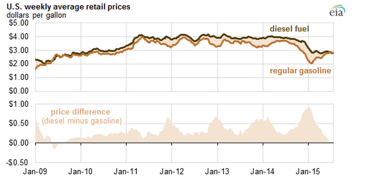 Diesel cheaper than gas for first time in six years Total Landscape Care
