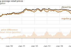 The average retail price of regular gasoline during the extended summer driving season (April through September) is expected to be $2.67 per gallon, the lowest price since 2009 (in real, or inflation-adjusted, dollars). This decline is mainly the result of a projected 41-percent decline in the average price of North Sea Brent crude oil compared with the same period last year.