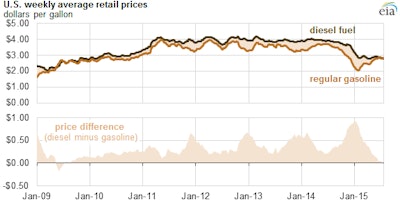 The average retail price of regular gasoline during the extended summer driving season (April through September) is expected to be $2.67 per gallon, the lowest price since 2009 (in real, or inflation-adjusted, dollars). This decline is mainly the result of a projected 41-percent decline in the average price of North Sea Brent crude oil compared with the same period last year.