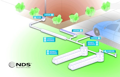 The S5 system is designed to increase the amount of rain water collected and uses numerous NDS components, such as catch basins, channel drains and Flo-Well. Photo: NDS