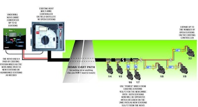 Underhill says the Novo 2Wire Converter can manage more than 30 stations up and down the irrigation system. Photo: Underhill