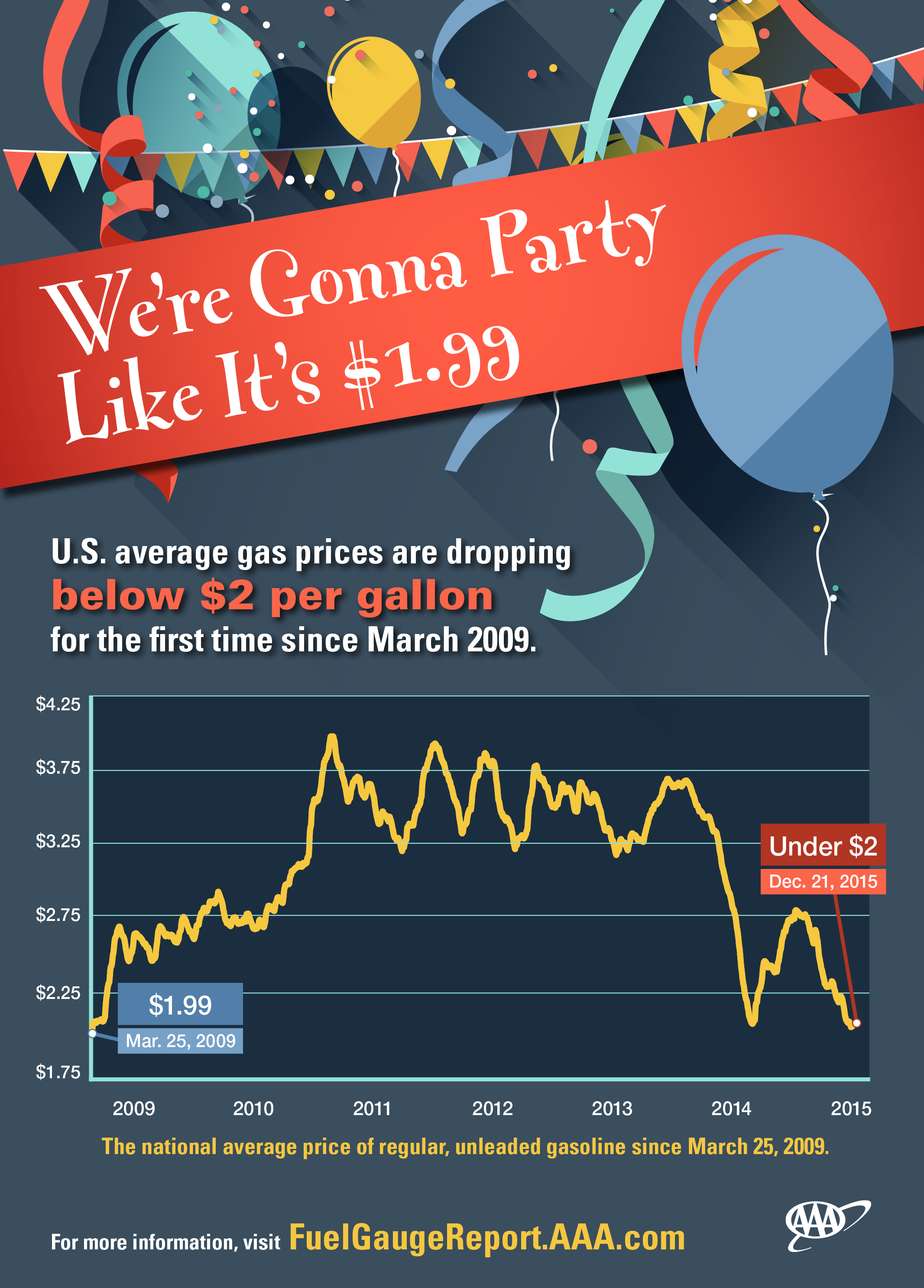 Gas-Prices-Party-like-1_99-Dec21