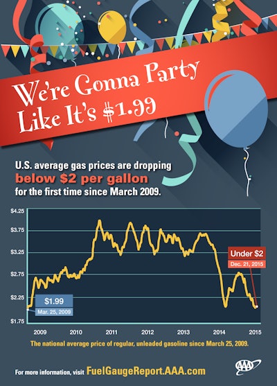 Gas-Prices-Party-like-1_99-Dec21