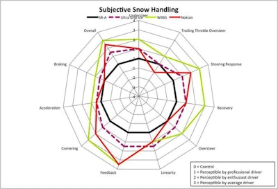 This spider graph shows the differences in all aspects of the snow tires’ performance. The farther from the center “base” tire’s performance (black), the better the tire is in that category.