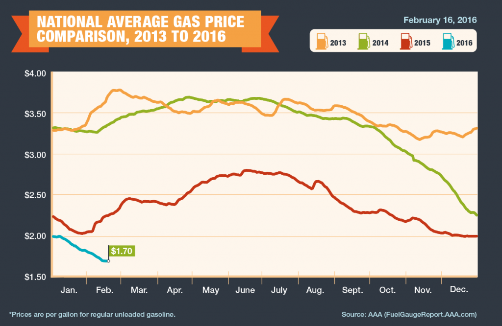 Graph-2013-2016-Average-Gas-Prices-2-16-16