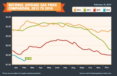 Graph-2013-2016-Average-Gas-Prices-2-16-16