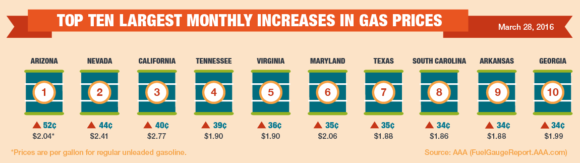 monthly-increases-gas-prices