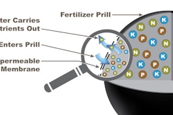 Simplot’s GAL-XEONE provides gradual daily release of plant nutrients to match a plant’s uptake pattern. Graphic: J.R. Simplot