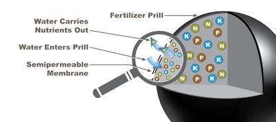 Simplot’s GAL-XEONE provides gradual daily release of plant nutrients to match a plant’s uptake pattern. Graphic: J.R. Simplot
