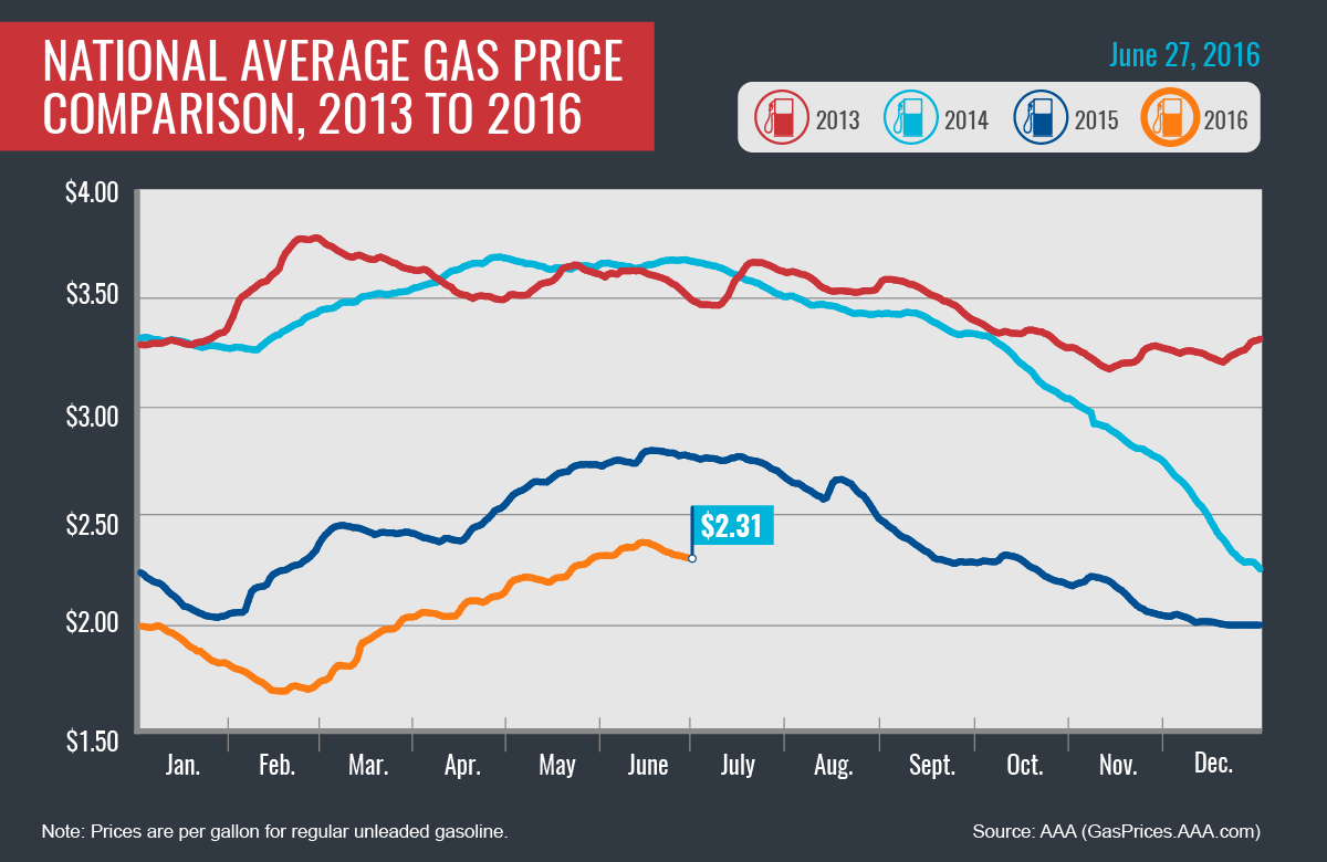 2013-2016-Avg-Gas-Prices-graph