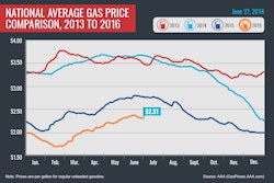 2013-2016-Avg-Gas-Prices-graph