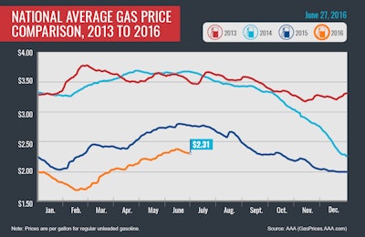 2013-2016-Avg-Gas-Prices-graph