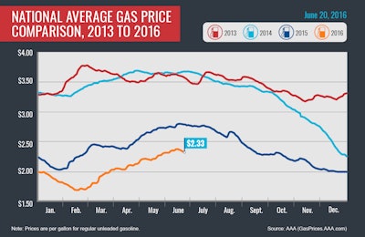 Average-Gas-Prices-June-2016