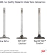 AAA’s research showed non-Top Tier fuels left behind 19 times more carbon deposits on intake valves than Top Tier brands.
