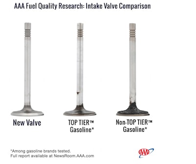 AAA’s research showed non-Top Tier fuels left behind 19 times more carbon deposits on intake valves than Top Tier brands.