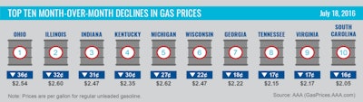 gas-prices-decline-july-2016