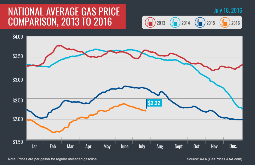 national-average-Gas-Prices-2013-2016