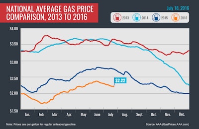 national-average-Gas-Prices-2013-2016