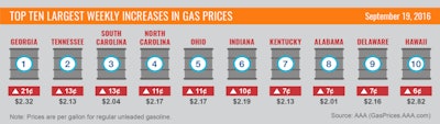 largest-weekly-gas-price-increases-9-19-16