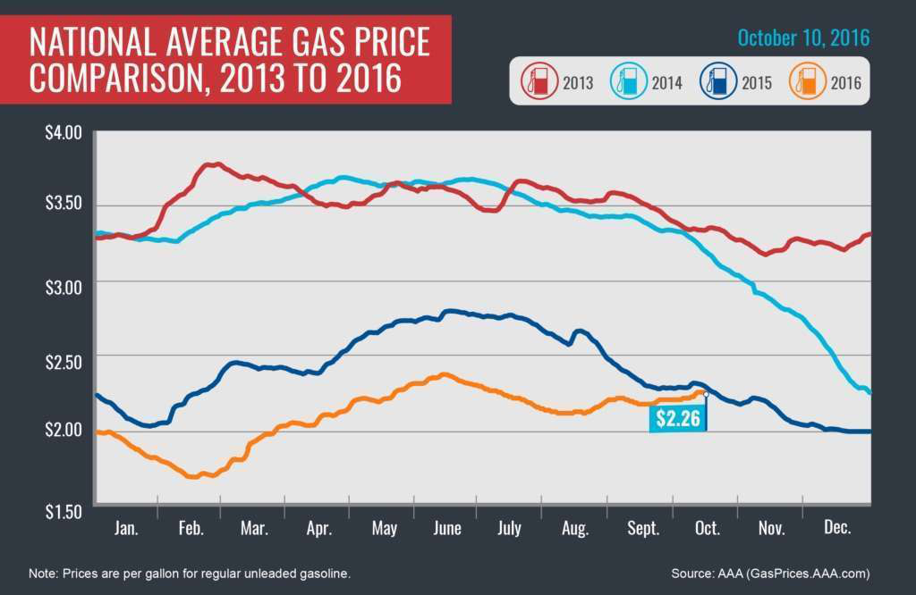 aaa-average-gas-prices-october-10-2016