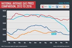 aaa-average-gas-prices-october-10-2016