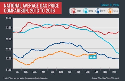 aaa-average-gas-prices-october-10-2016