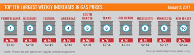 top10-largest-increases-gas-prices-1-2-17-01-1024x288