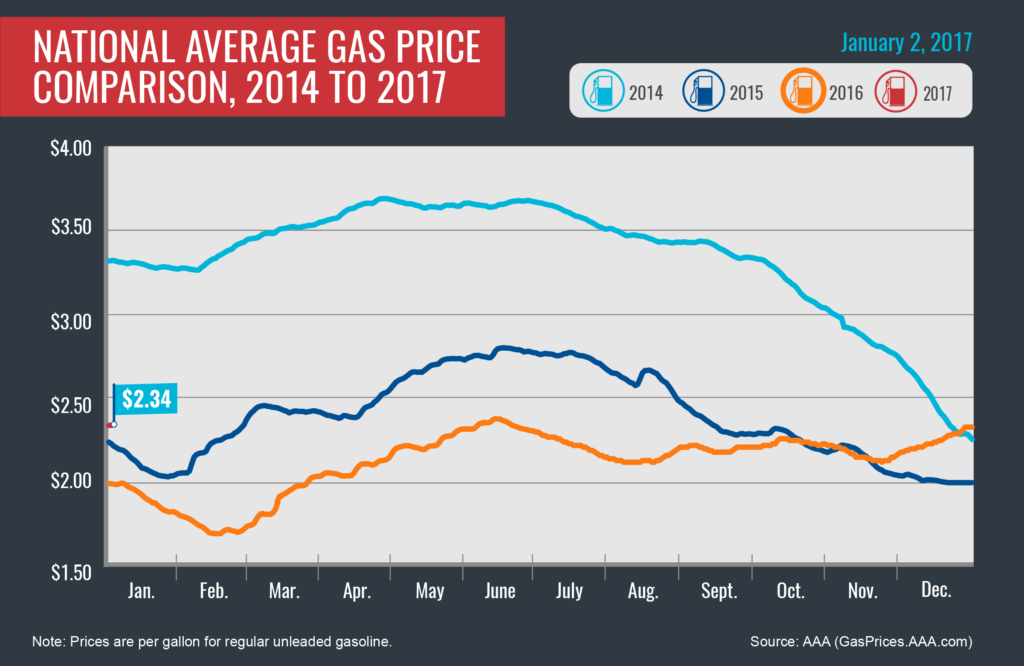 Chart of Average Gas Prices