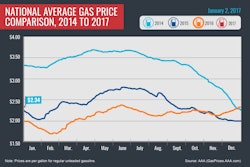 Chart of Average Gas Prices