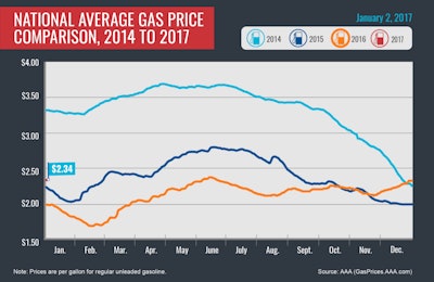 Chart of Average Gas Prices