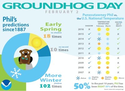 2017 Groundhog Day Infograph
