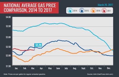 Today’s drivers are paying 31 cents more per gallon compared to last year. Photo: AAA