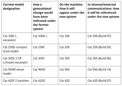 caterpillar chart of machine model names