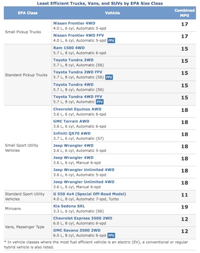 list of least efficient trucks, vans, and suvs by epa size class