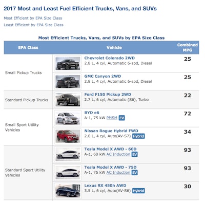 list of 2017 Most and least fuel efficient trucks, vans and SUVs