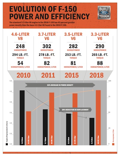 infographic for Ford F-150's evolution of power and efficiency