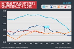 nation-average-yearly-gas-prices