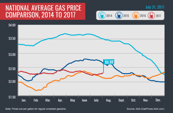 Gas Prices At Their Highest Since June Total Landscape Care Gas Prices At Their Highest Since June Total Landscape Care